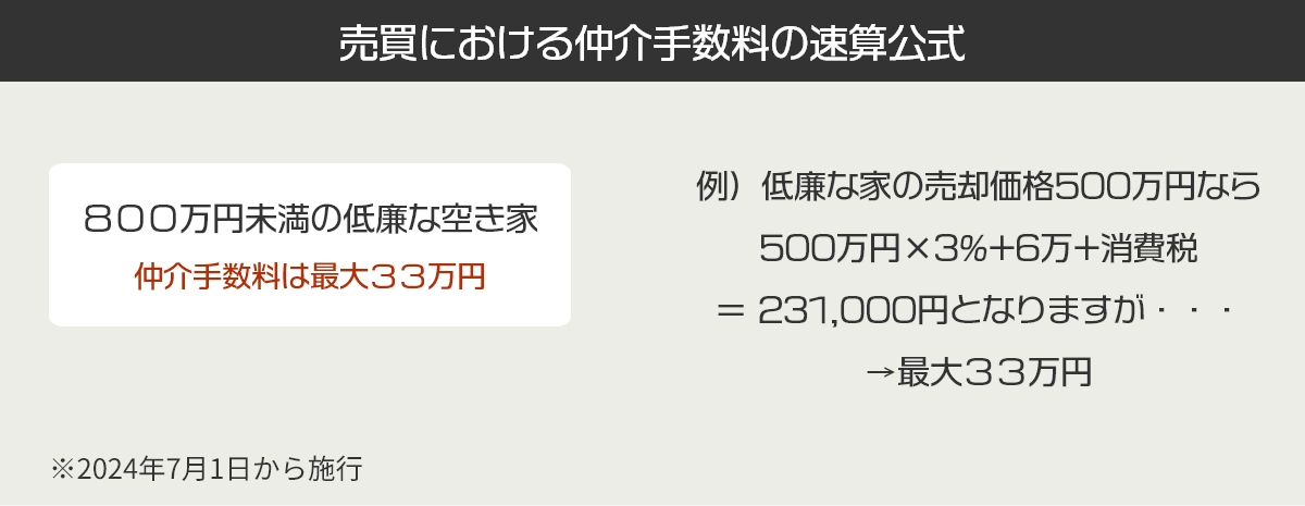 売買における仲介手数料の速算公式